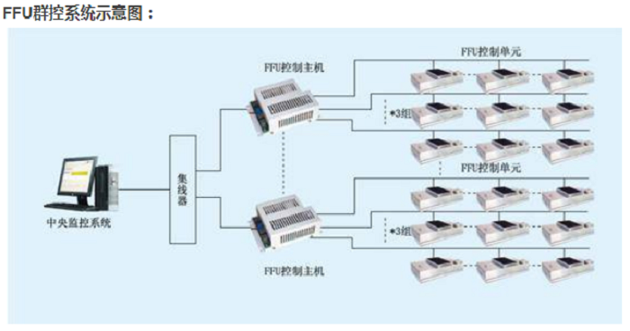 FFU群控主机及FFU控制系统